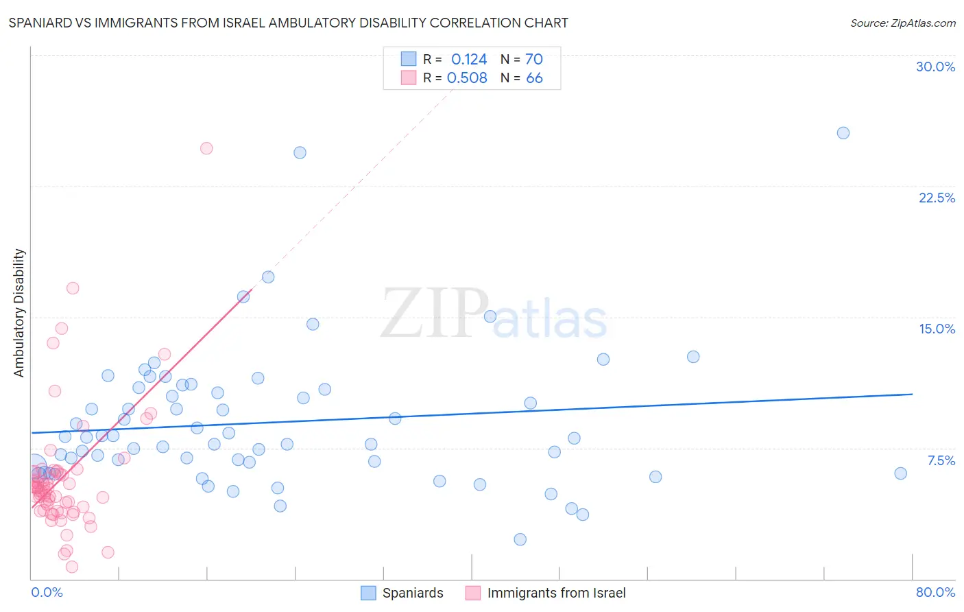 Spaniard vs Immigrants from Israel Ambulatory Disability