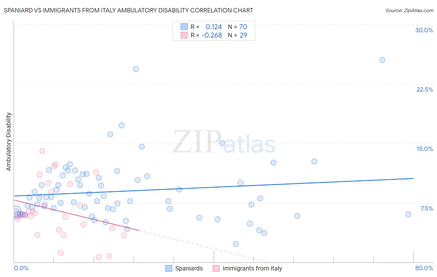 Spaniard vs Immigrants from Italy Ambulatory Disability