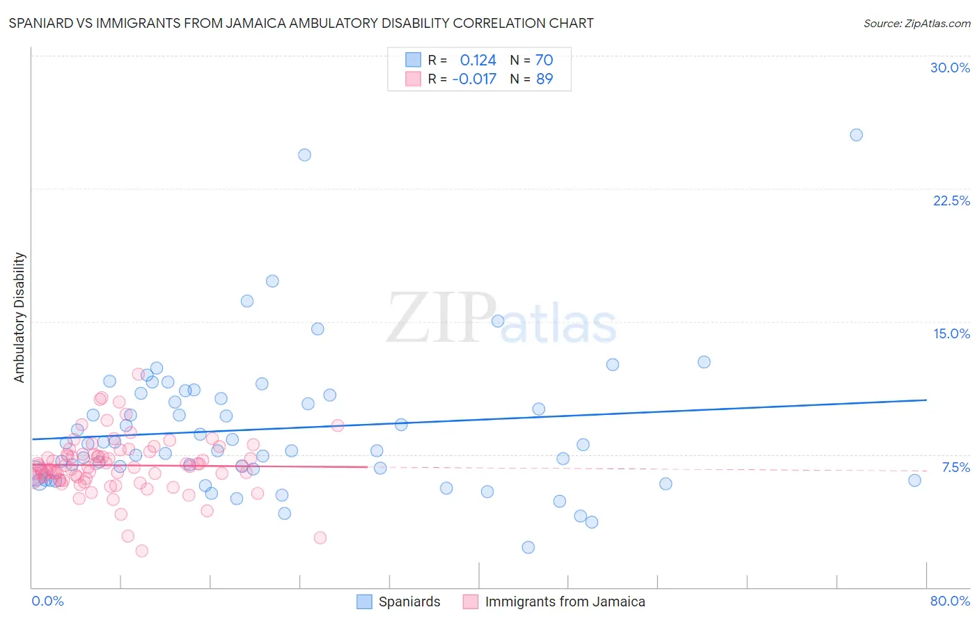 Spaniard vs Immigrants from Jamaica Ambulatory Disability