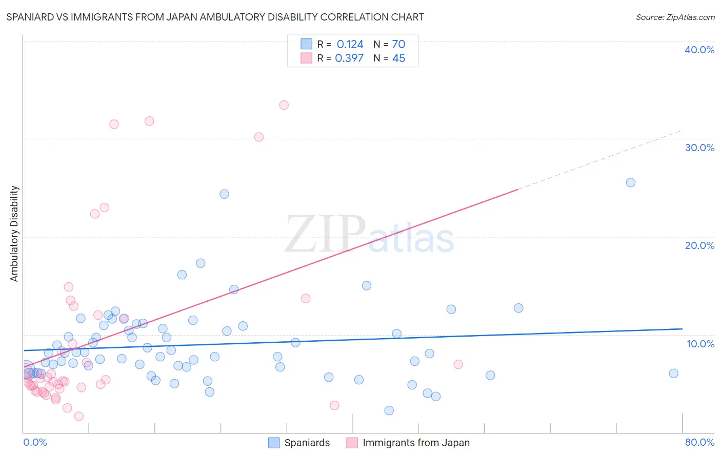 Spaniard vs Immigrants from Japan Ambulatory Disability