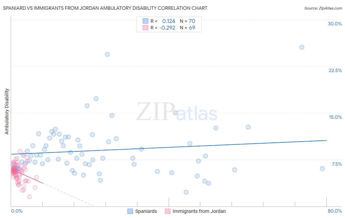 Spaniard vs Immigrants from Jordan Ambulatory Disability