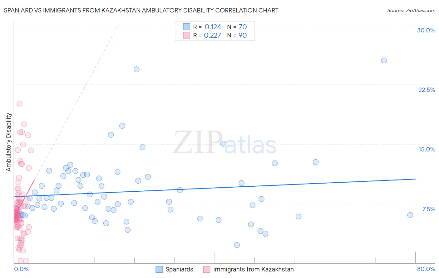 Spaniard vs Immigrants from Kazakhstan Ambulatory Disability