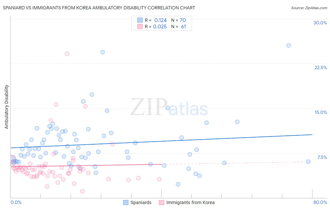 Spaniard vs Immigrants from Korea Ambulatory Disability