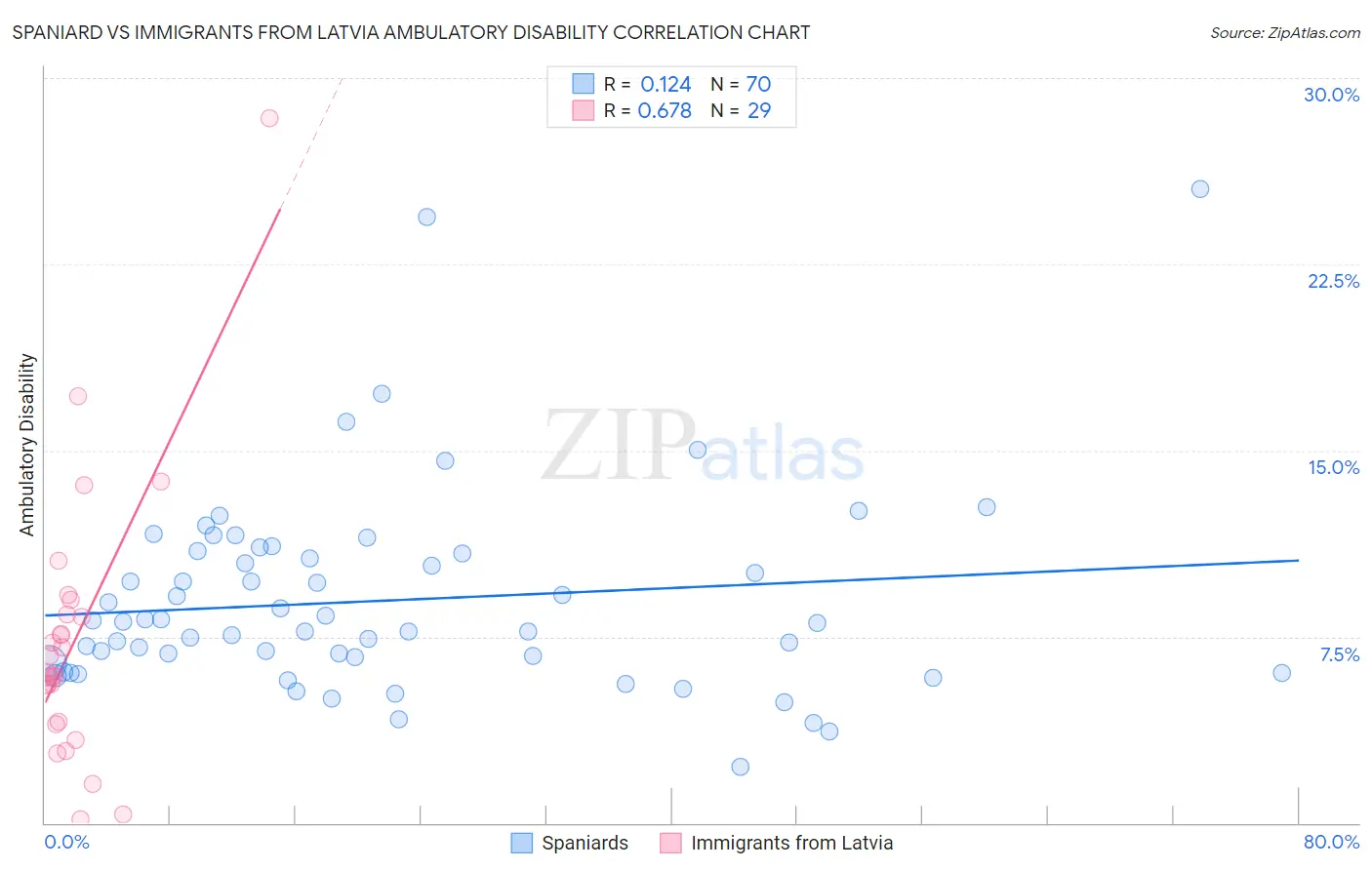 Spaniard vs Immigrants from Latvia Ambulatory Disability