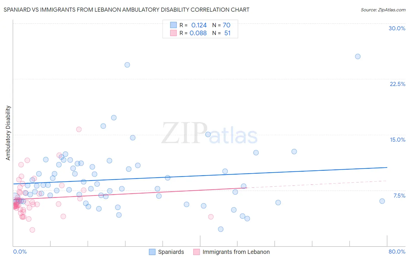 Spaniard vs Immigrants from Lebanon Ambulatory Disability