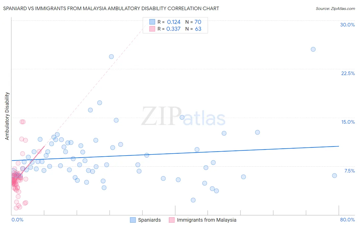 Spaniard vs Immigrants from Malaysia Ambulatory Disability