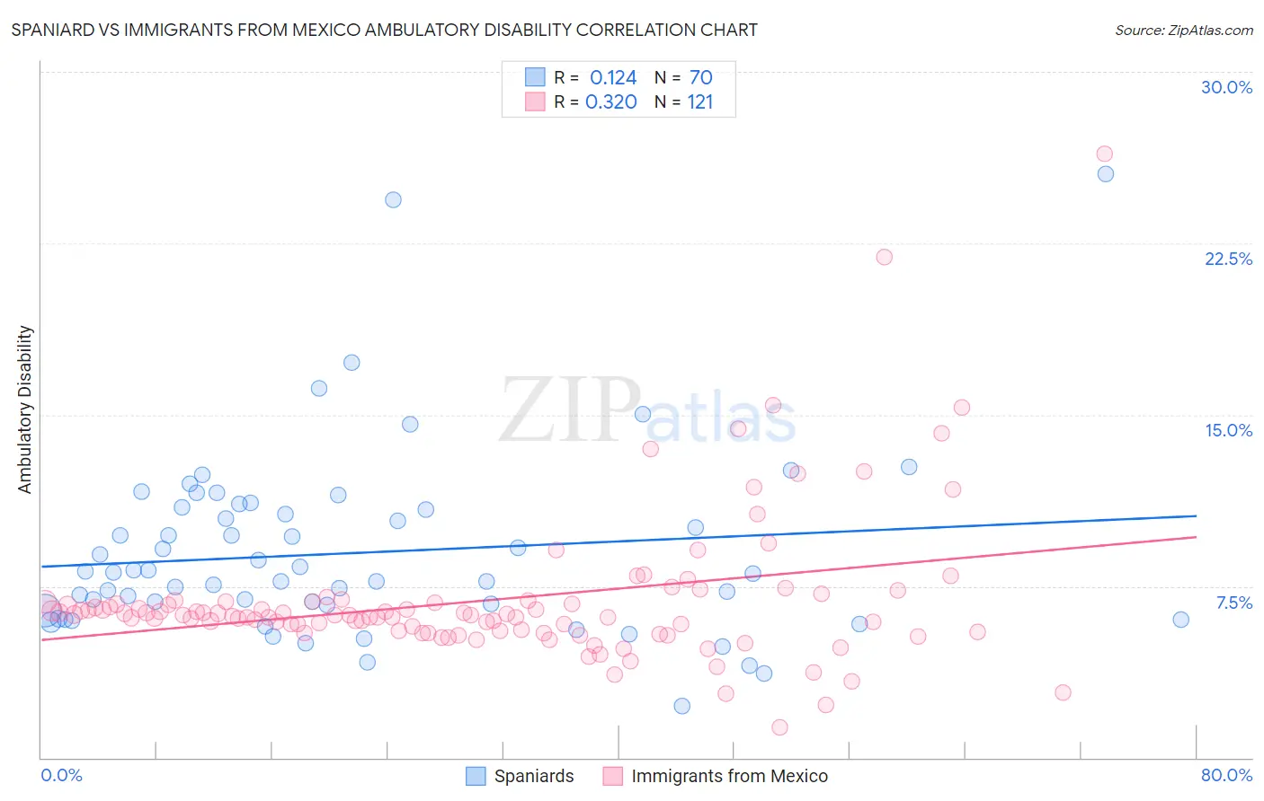 Spaniard vs Immigrants from Mexico Ambulatory Disability