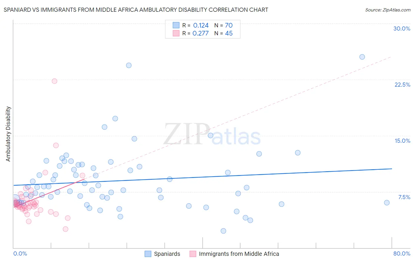 Spaniard vs Immigrants from Middle Africa Ambulatory Disability