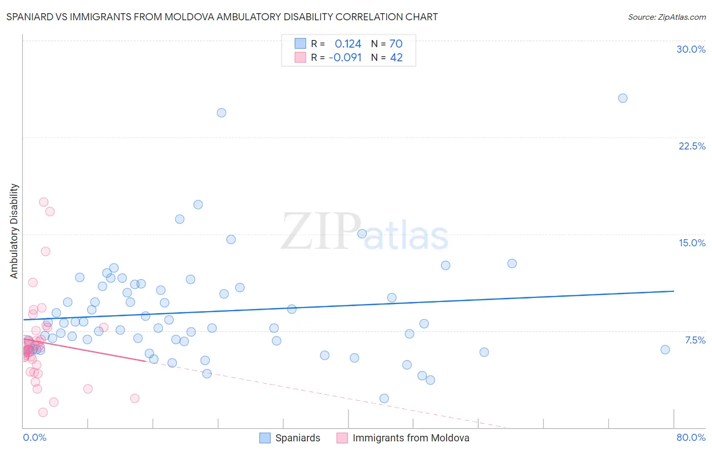Spaniard vs Immigrants from Moldova Ambulatory Disability