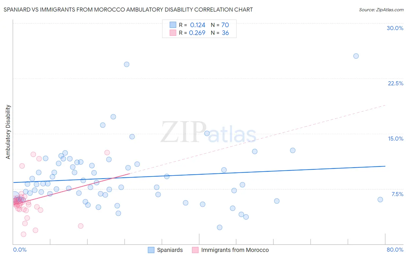 Spaniard vs Immigrants from Morocco Ambulatory Disability