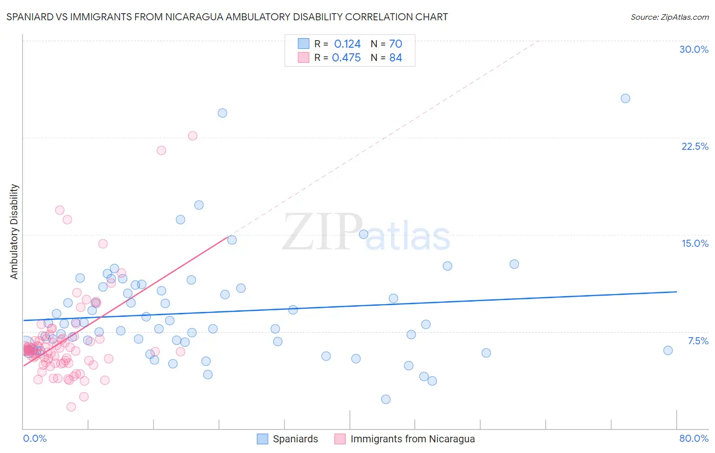 Spaniard vs Immigrants from Nicaragua Ambulatory Disability