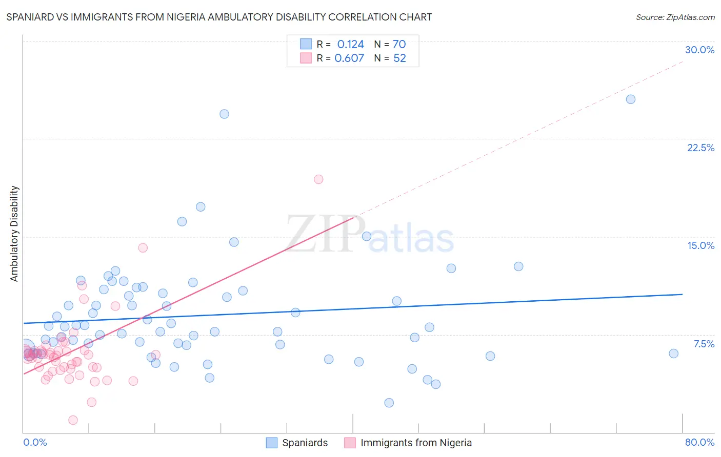 Spaniard vs Immigrants from Nigeria Ambulatory Disability