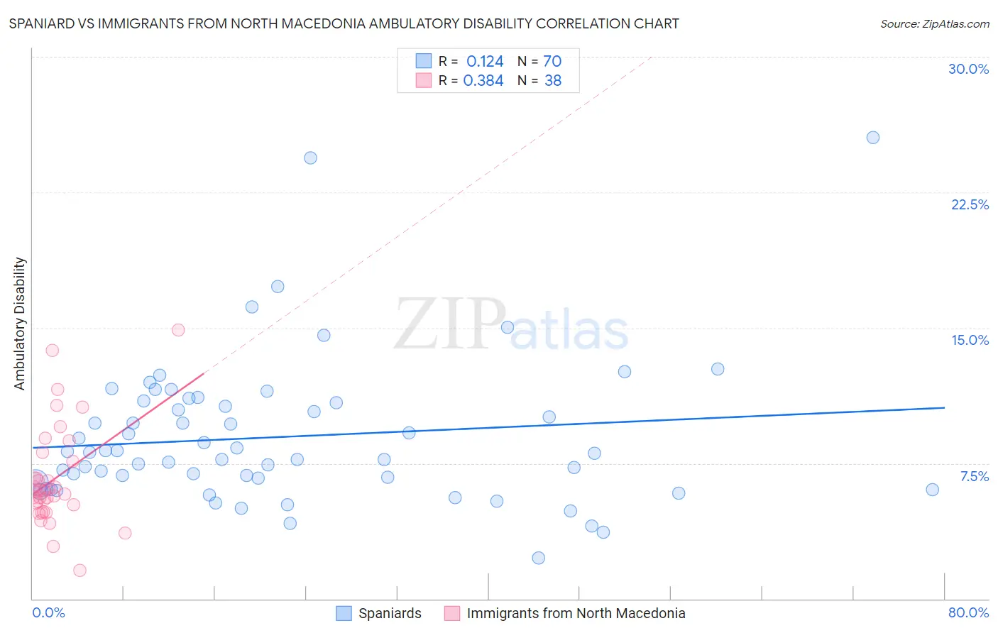 Spaniard vs Immigrants from North Macedonia Ambulatory Disability