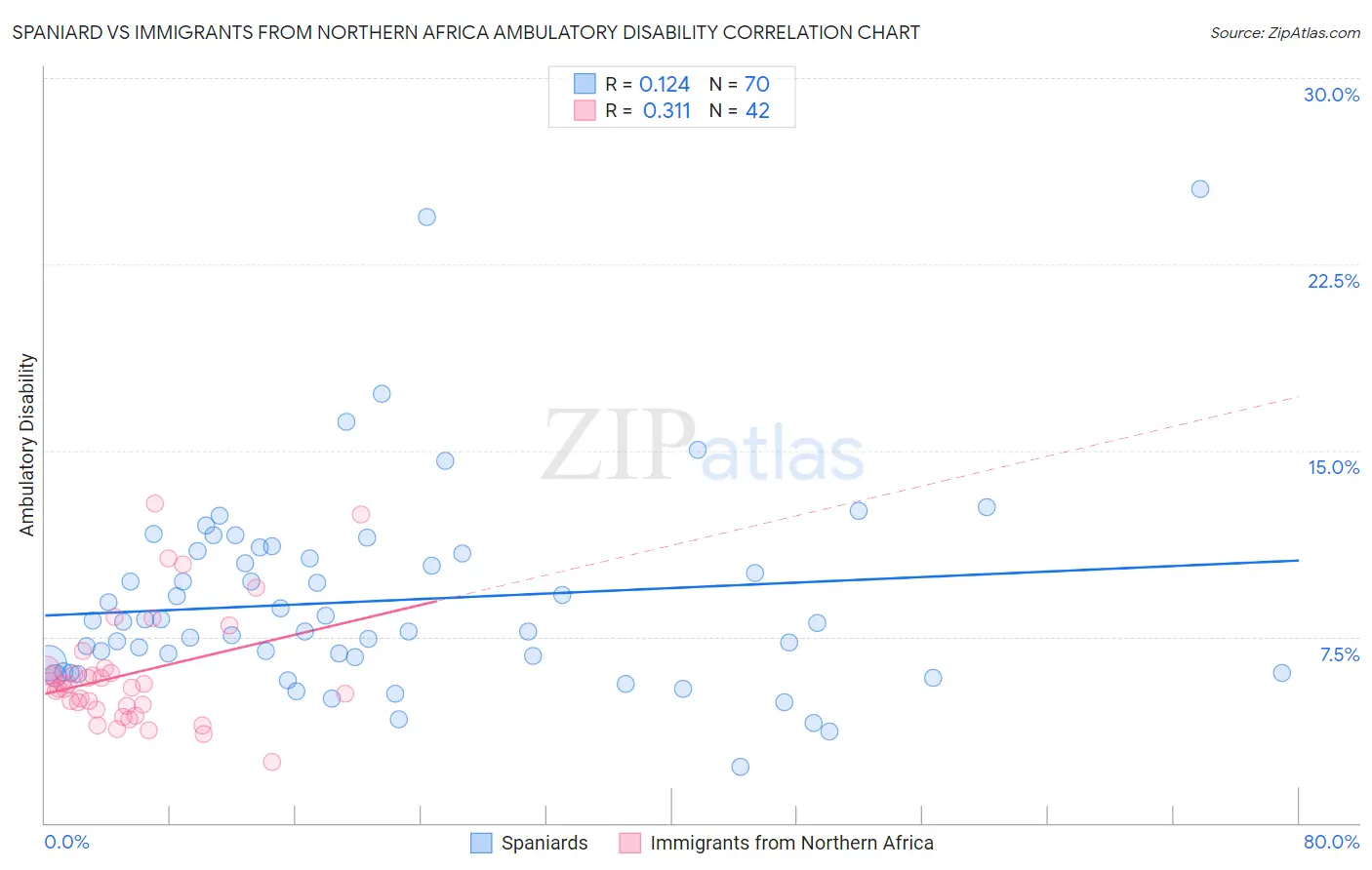 Spaniard vs Immigrants from Northern Africa Ambulatory Disability