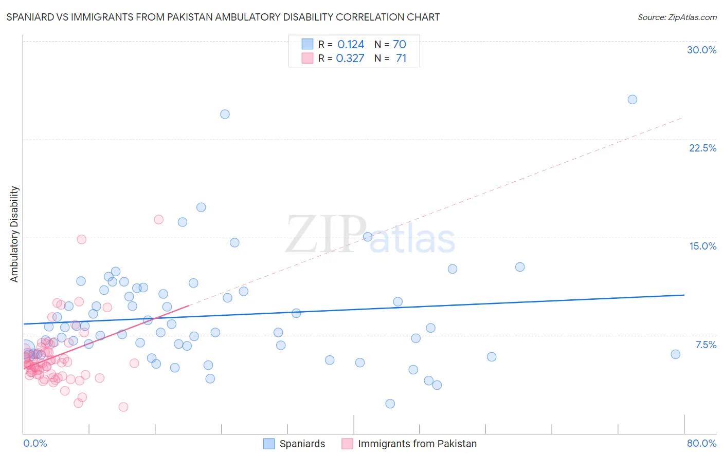 Spaniard vs Immigrants from Pakistan Ambulatory Disability