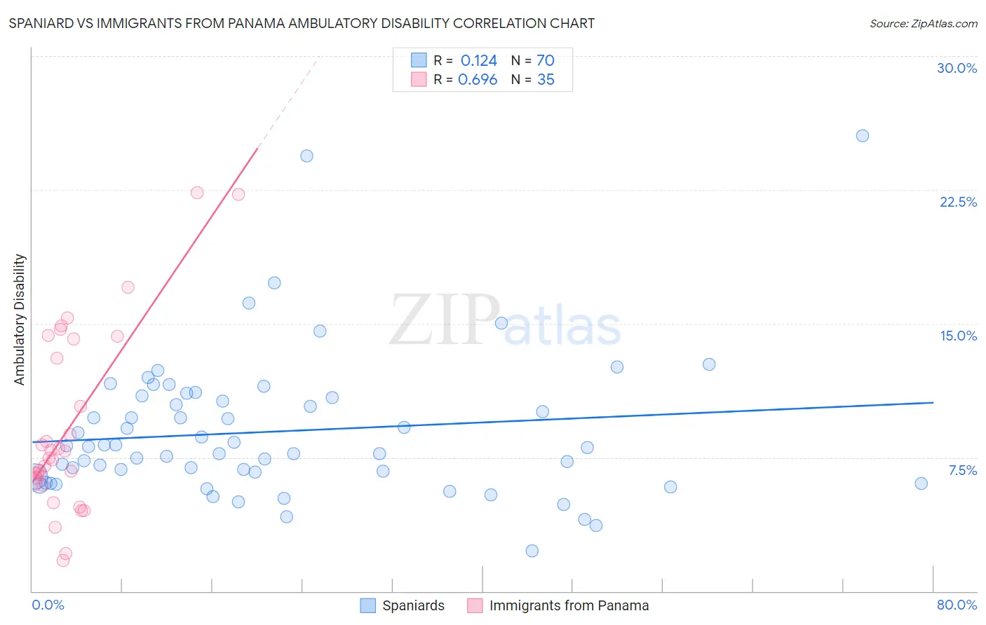 Spaniard vs Immigrants from Panama Ambulatory Disability