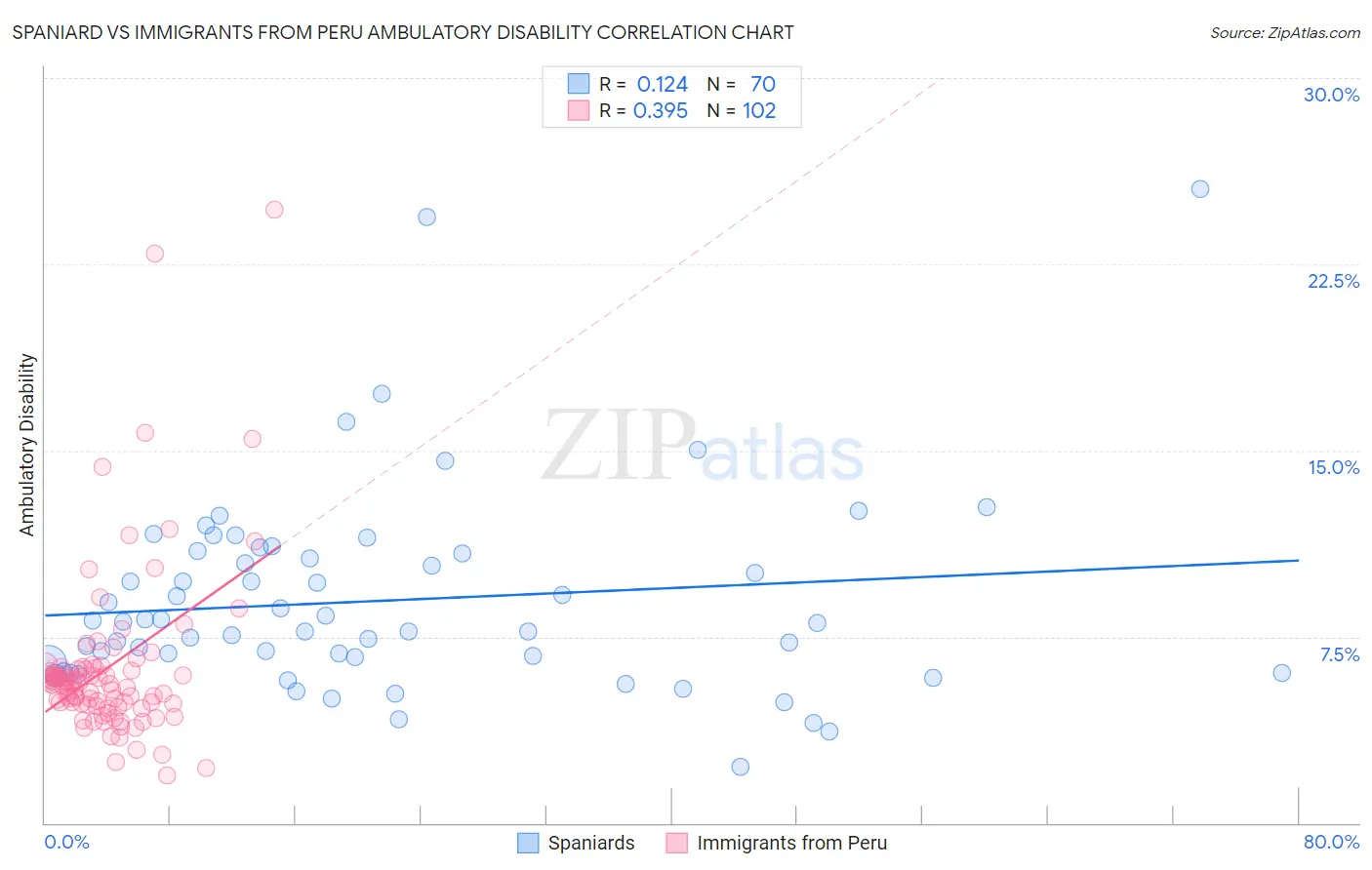 Spaniard vs Immigrants from Peru Ambulatory Disability