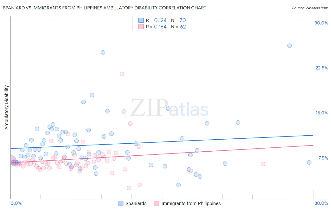Spaniard vs Immigrants from Philippines Ambulatory Disability