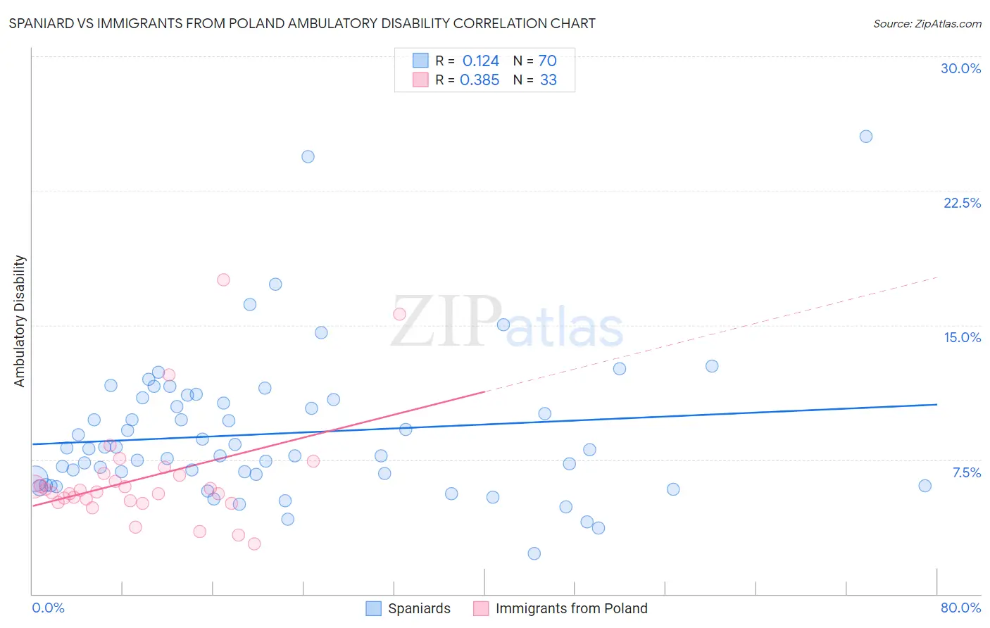 Spaniard vs Immigrants from Poland Ambulatory Disability