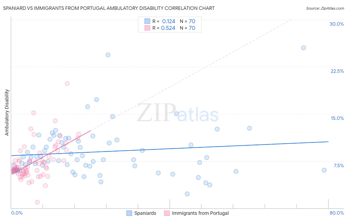 Spaniard vs Immigrants from Portugal Ambulatory Disability