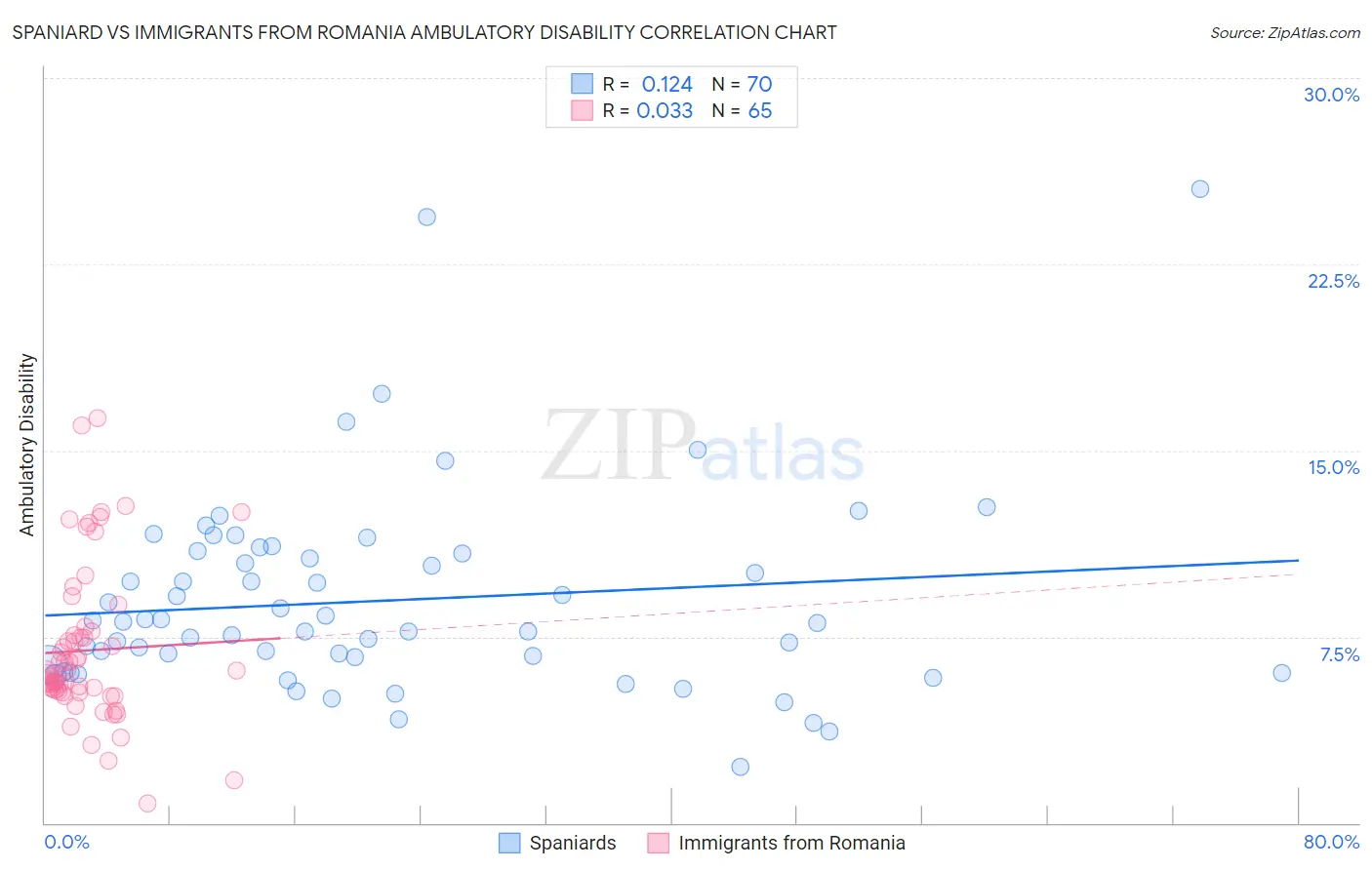 Spaniard vs Immigrants from Romania Ambulatory Disability