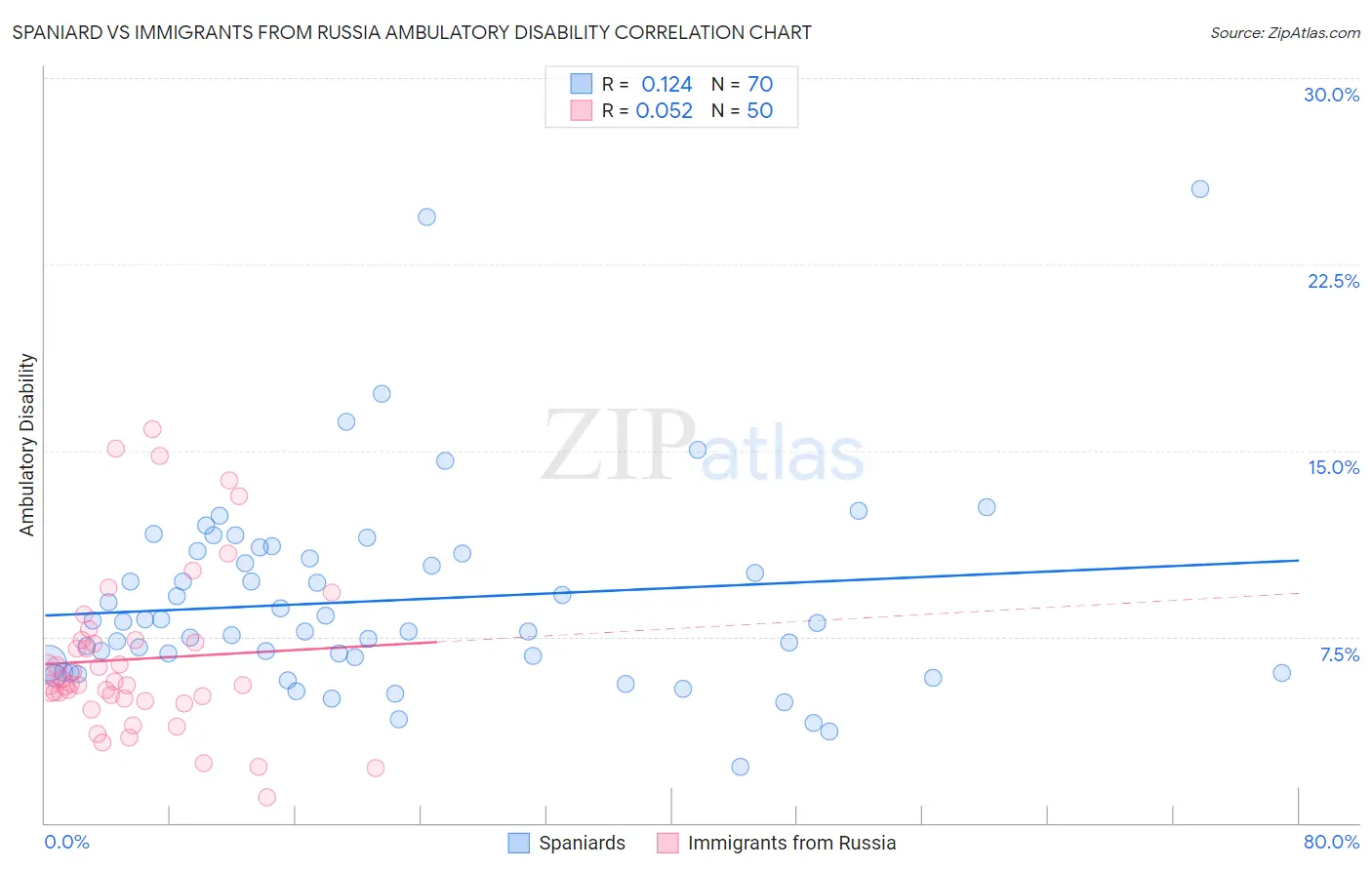 Spaniard vs Immigrants from Russia Ambulatory Disability