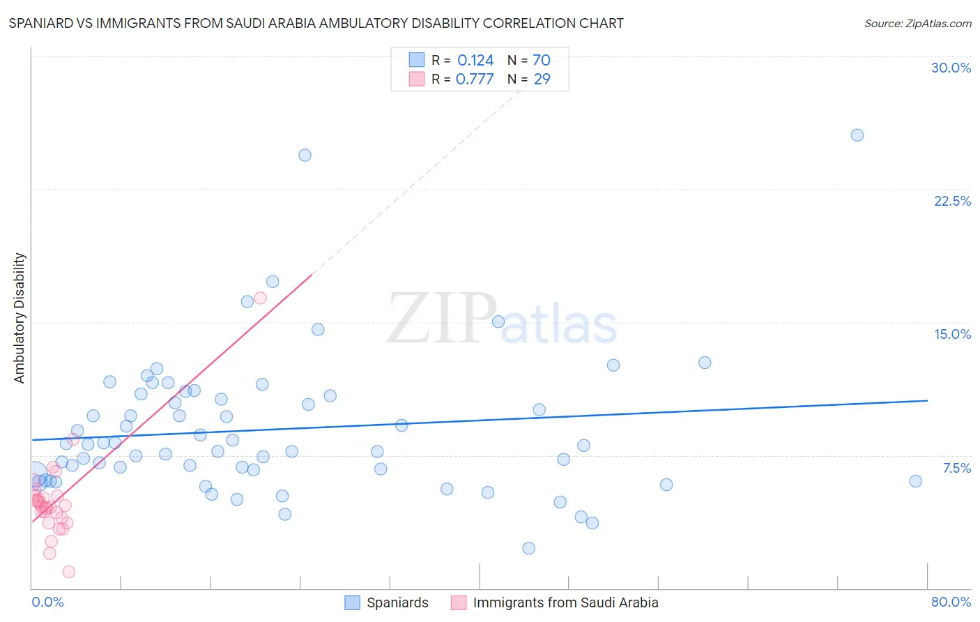 Spaniard vs Immigrants from Saudi Arabia Ambulatory Disability