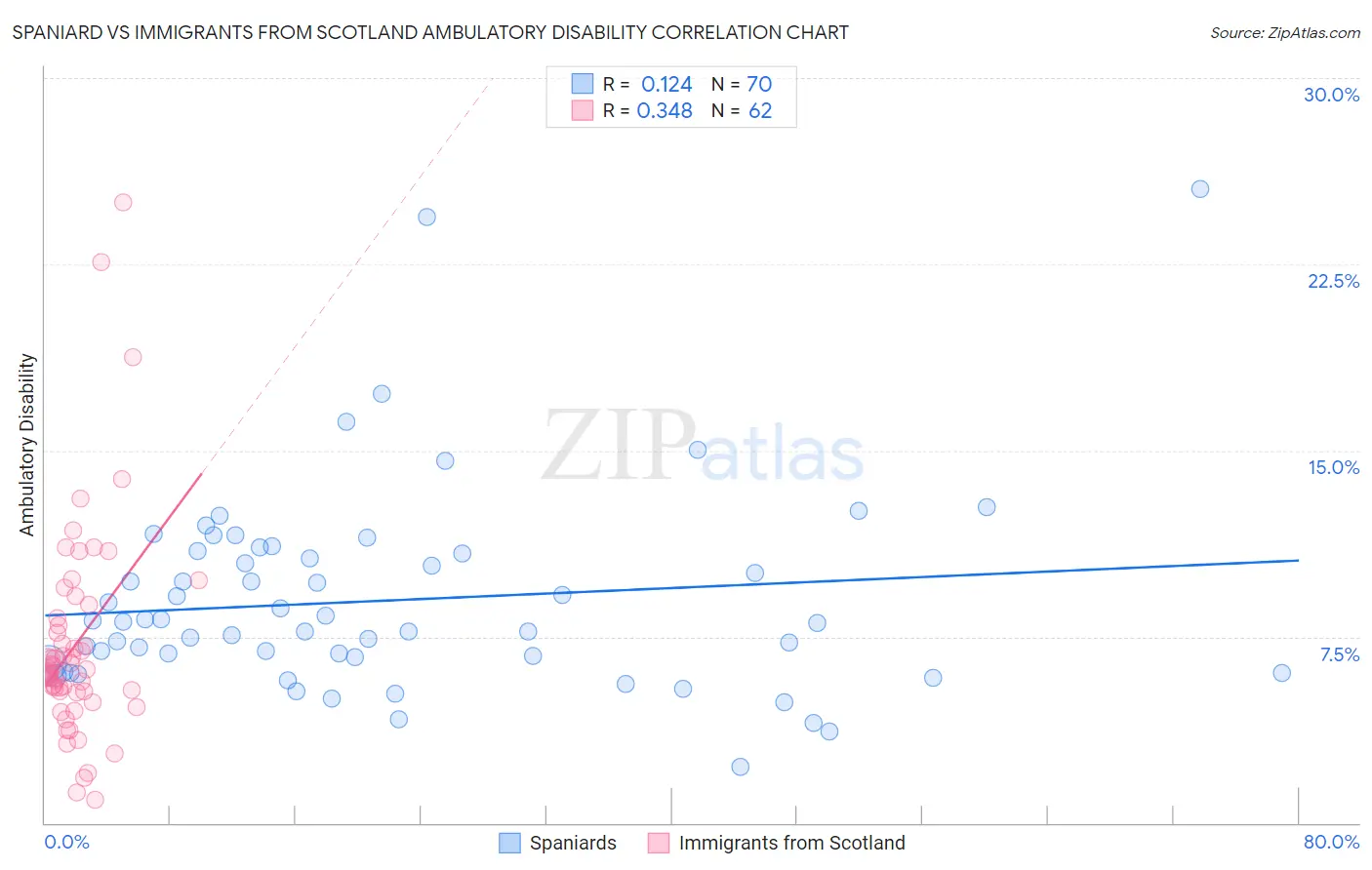 Spaniard vs Immigrants from Scotland Ambulatory Disability