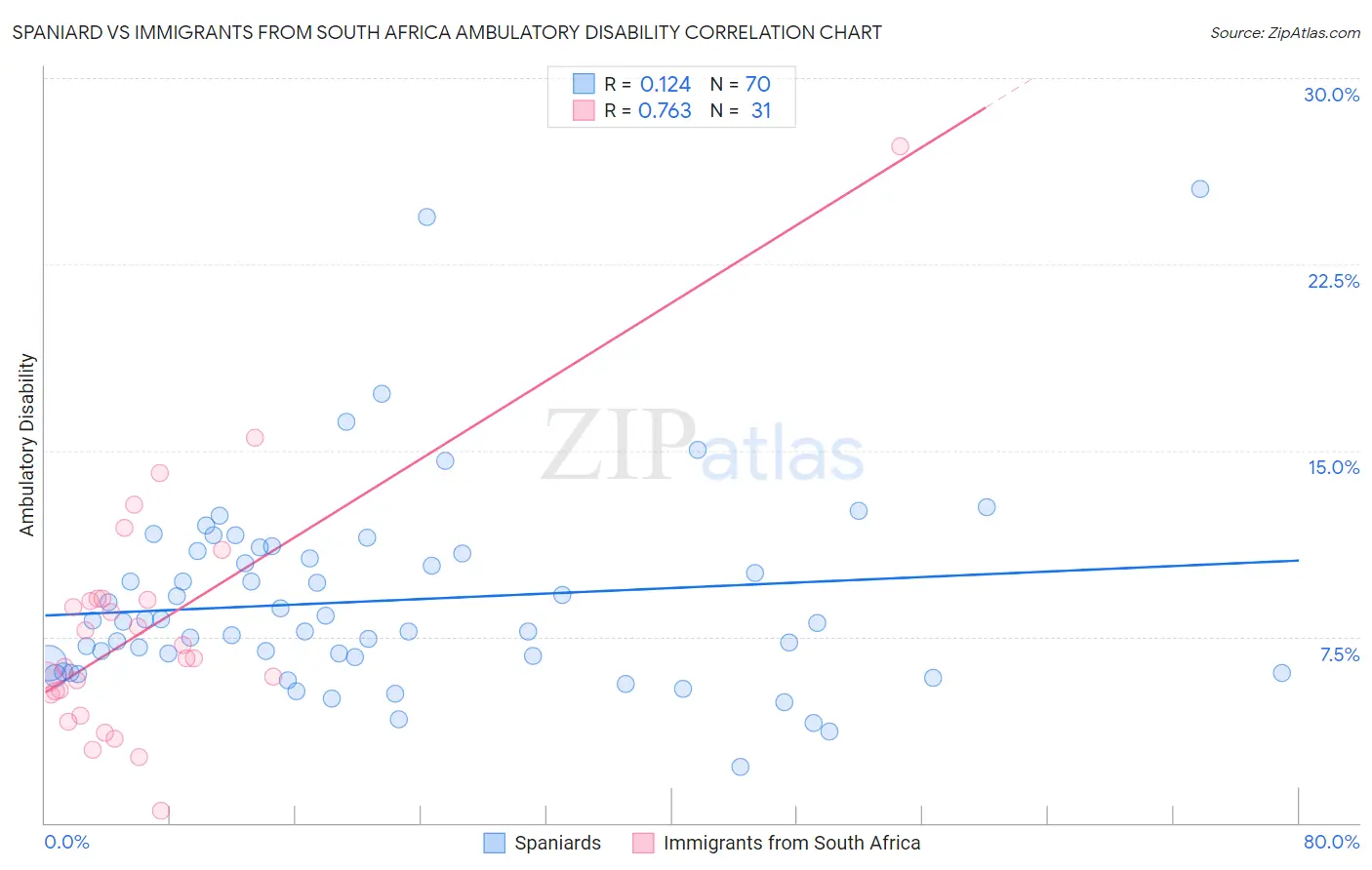 Spaniard vs Immigrants from South Africa Ambulatory Disability