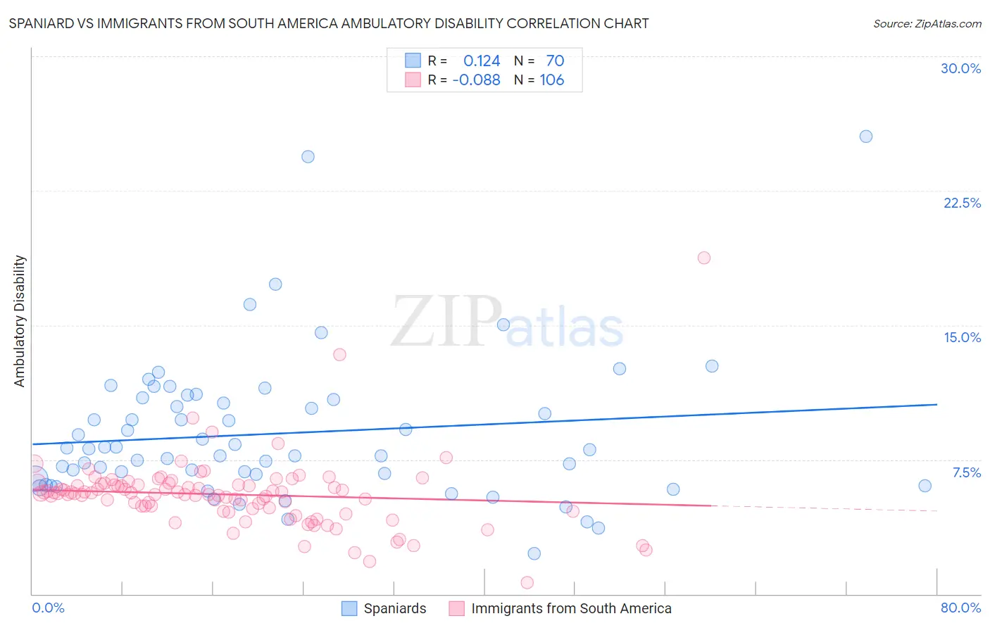 Spaniard vs Immigrants from South America Ambulatory Disability