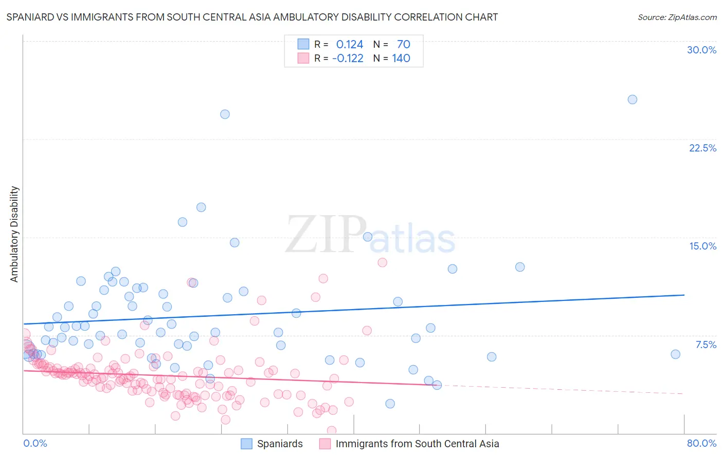 Spaniard vs Immigrants from South Central Asia Ambulatory Disability