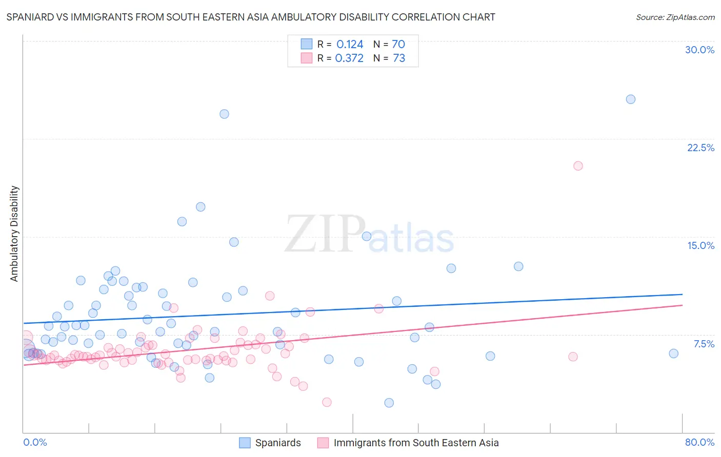 Spaniard vs Immigrants from South Eastern Asia Ambulatory Disability