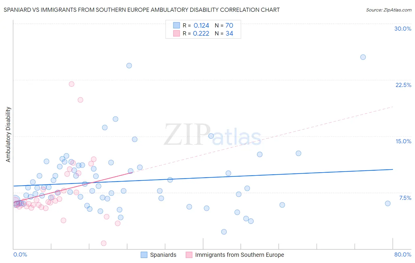 Spaniard vs Immigrants from Southern Europe Ambulatory Disability