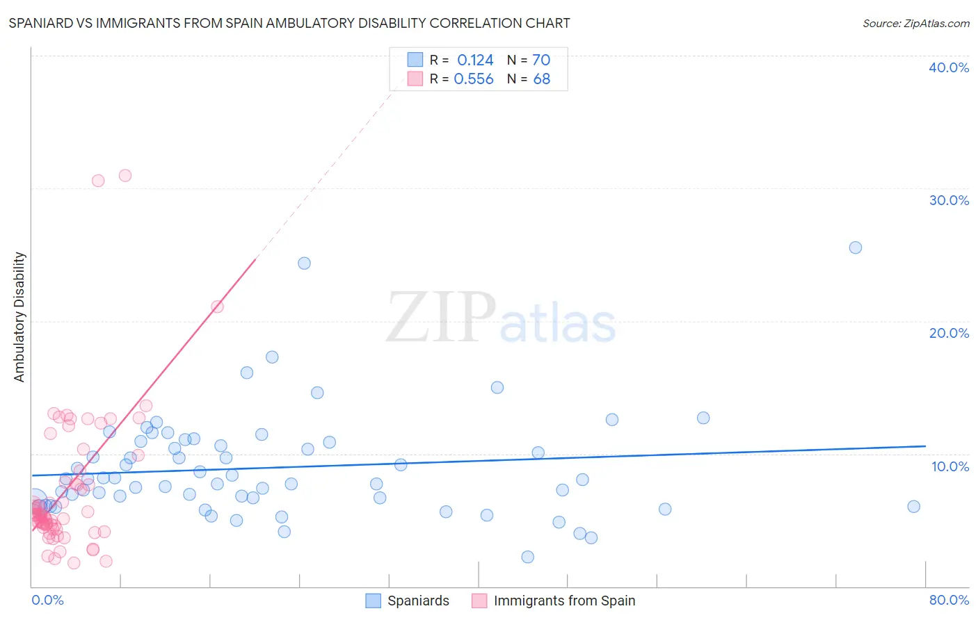 Spaniard vs Immigrants from Spain Ambulatory Disability