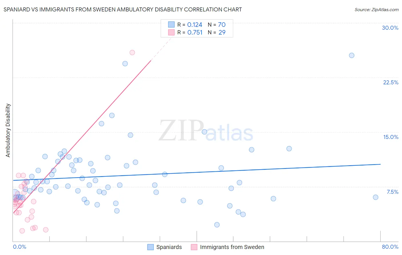 Spaniard vs Immigrants from Sweden Ambulatory Disability