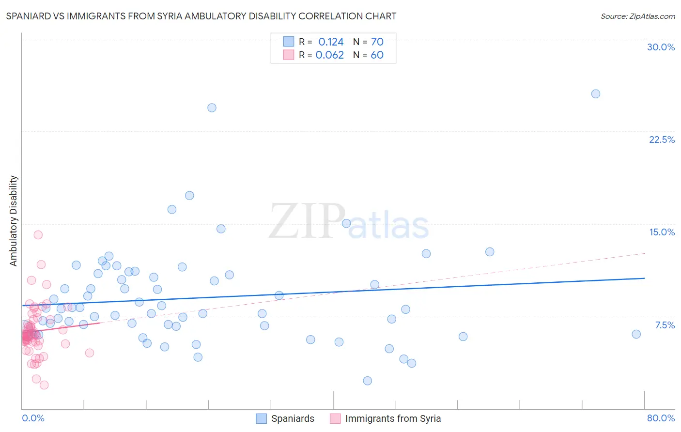 Spaniard vs Immigrants from Syria Ambulatory Disability