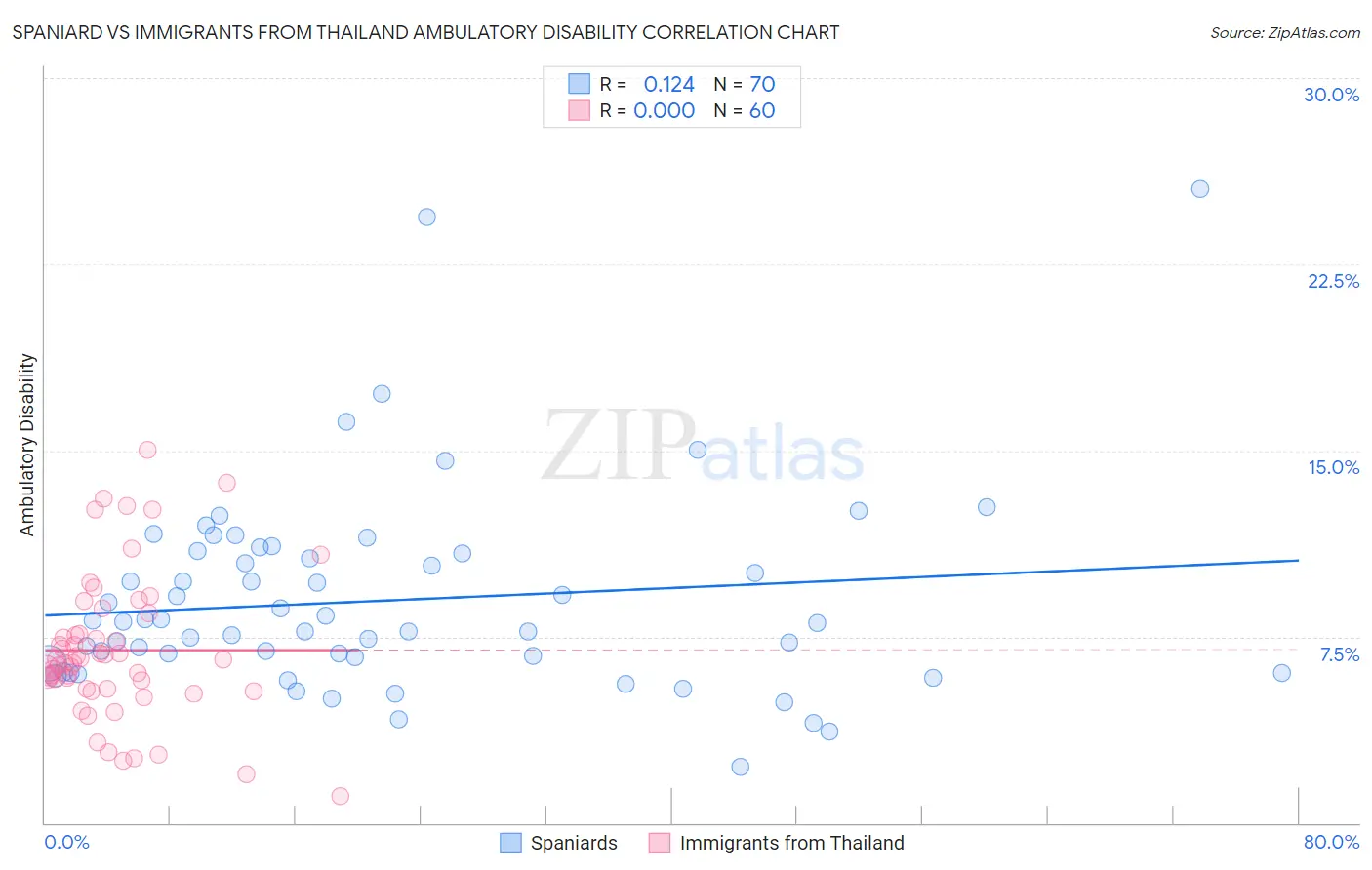 Spaniard vs Immigrants from Thailand Ambulatory Disability