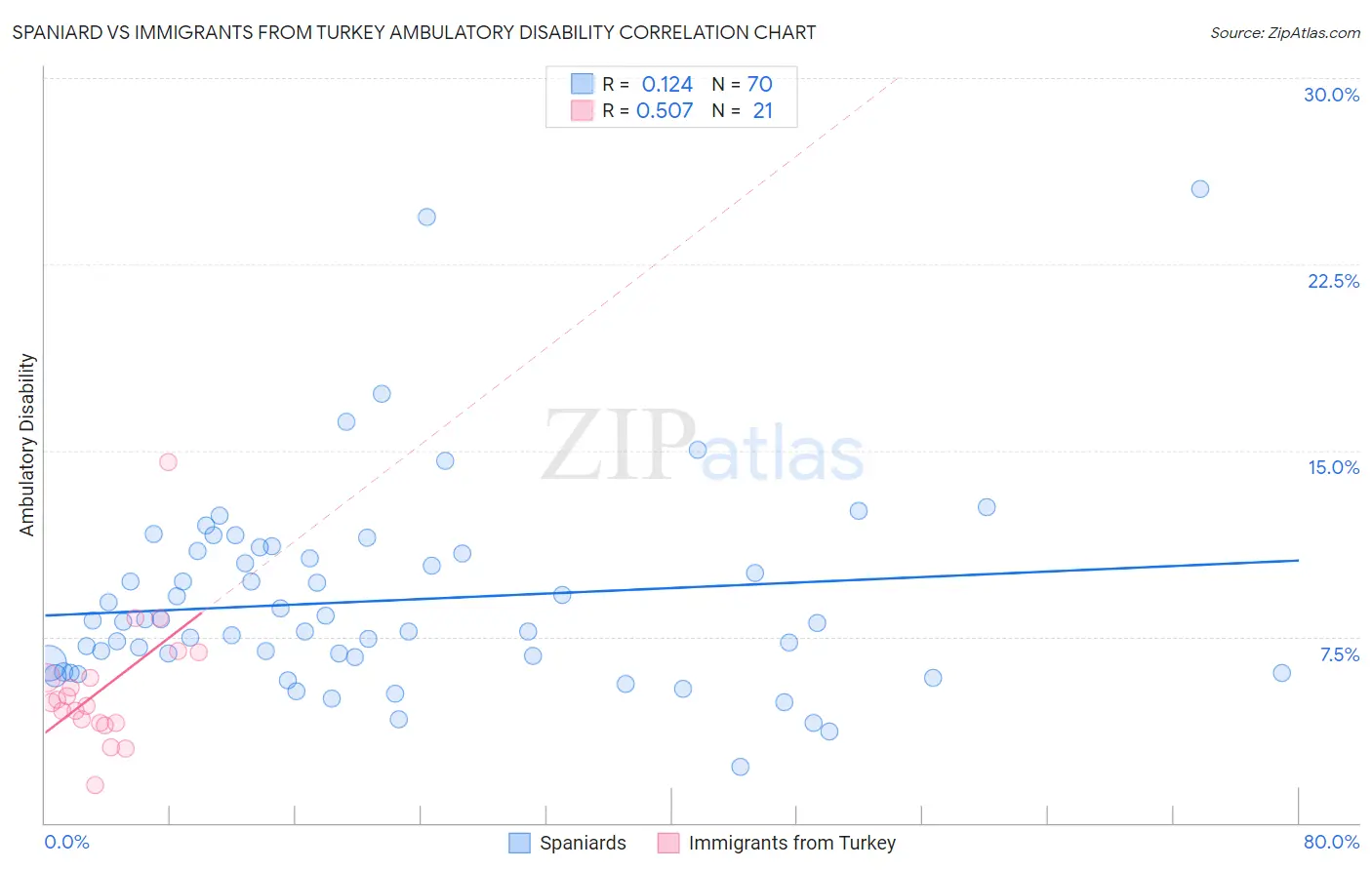 Spaniard vs Immigrants from Turkey Ambulatory Disability