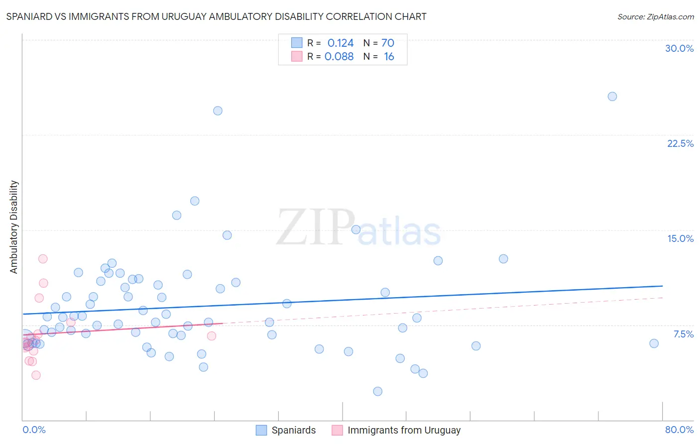 Spaniard vs Immigrants from Uruguay Ambulatory Disability