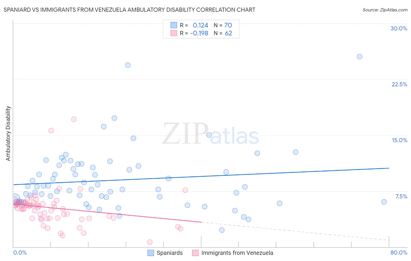 Spaniard vs Immigrants from Venezuela Ambulatory Disability