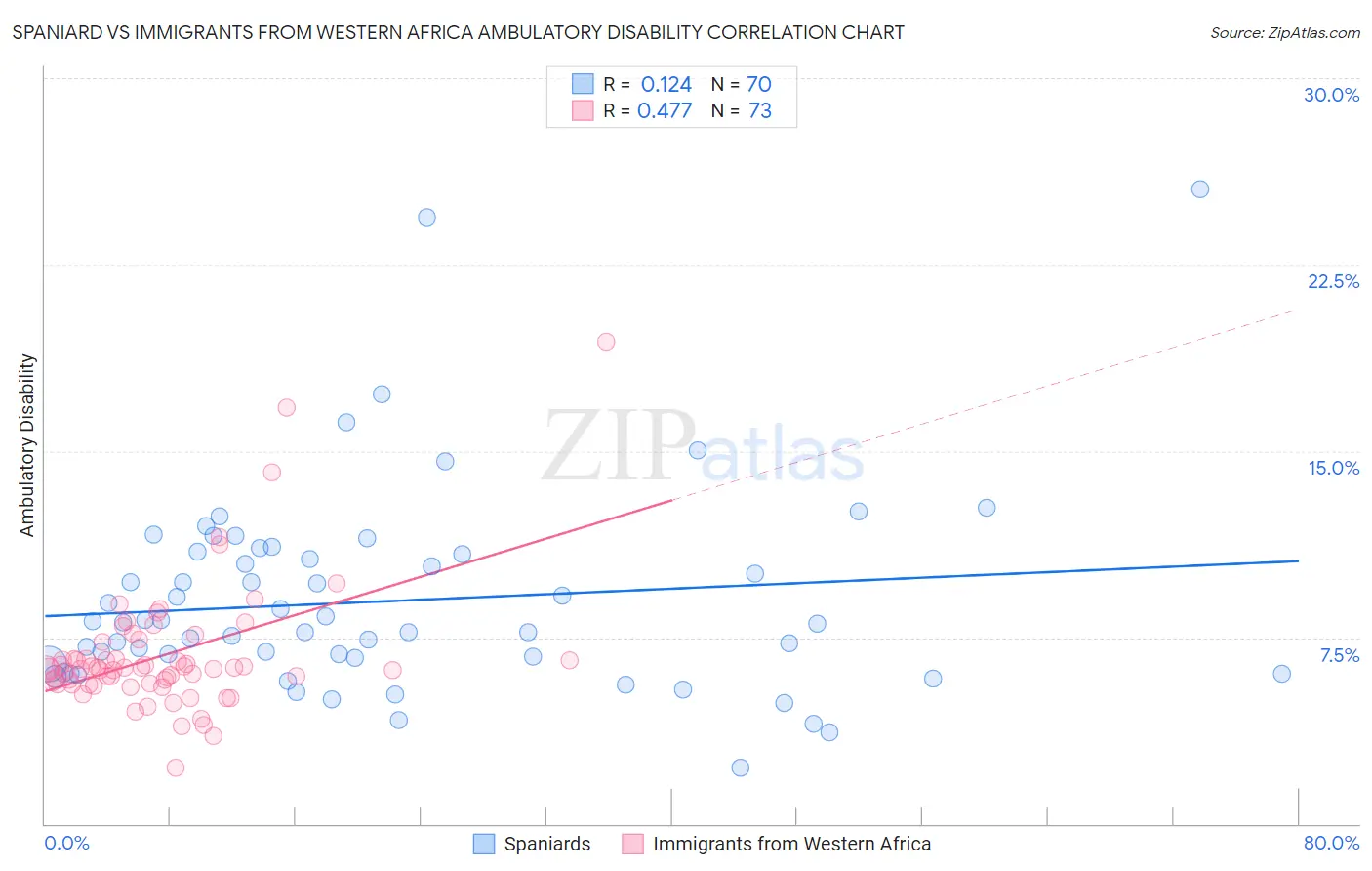 Spaniard vs Immigrants from Western Africa Ambulatory Disability