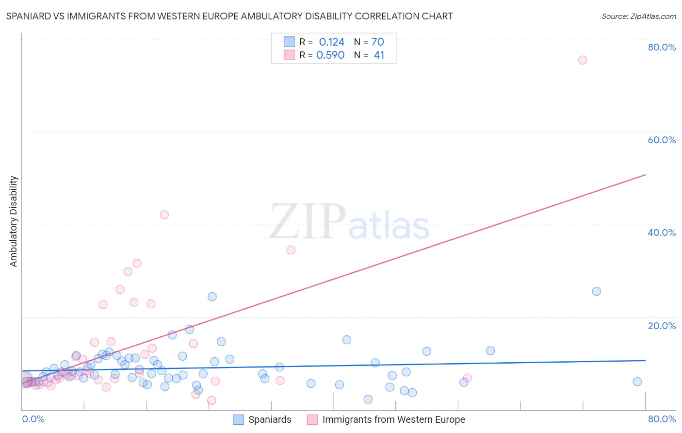 Spaniard vs Immigrants from Western Europe Ambulatory Disability