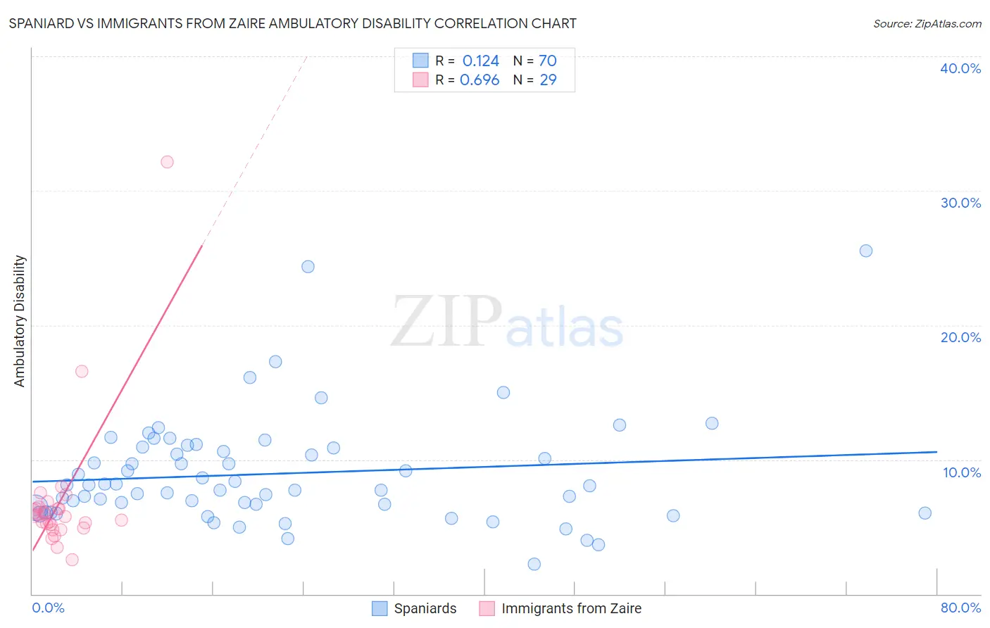 Spaniard vs Immigrants from Zaire Ambulatory Disability