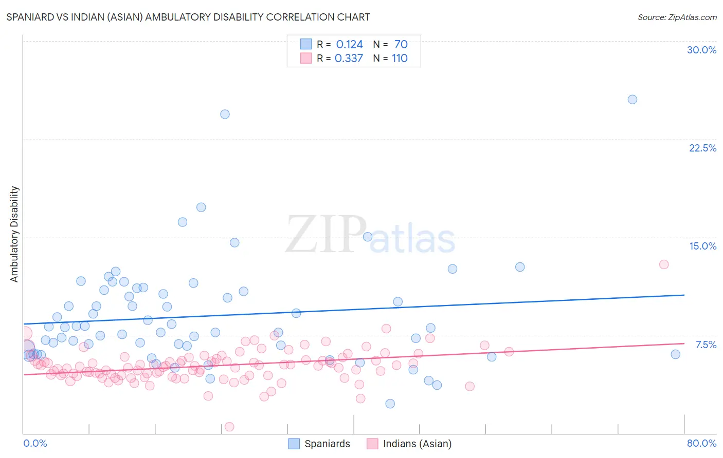 Spaniard vs Indian (Asian) Ambulatory Disability