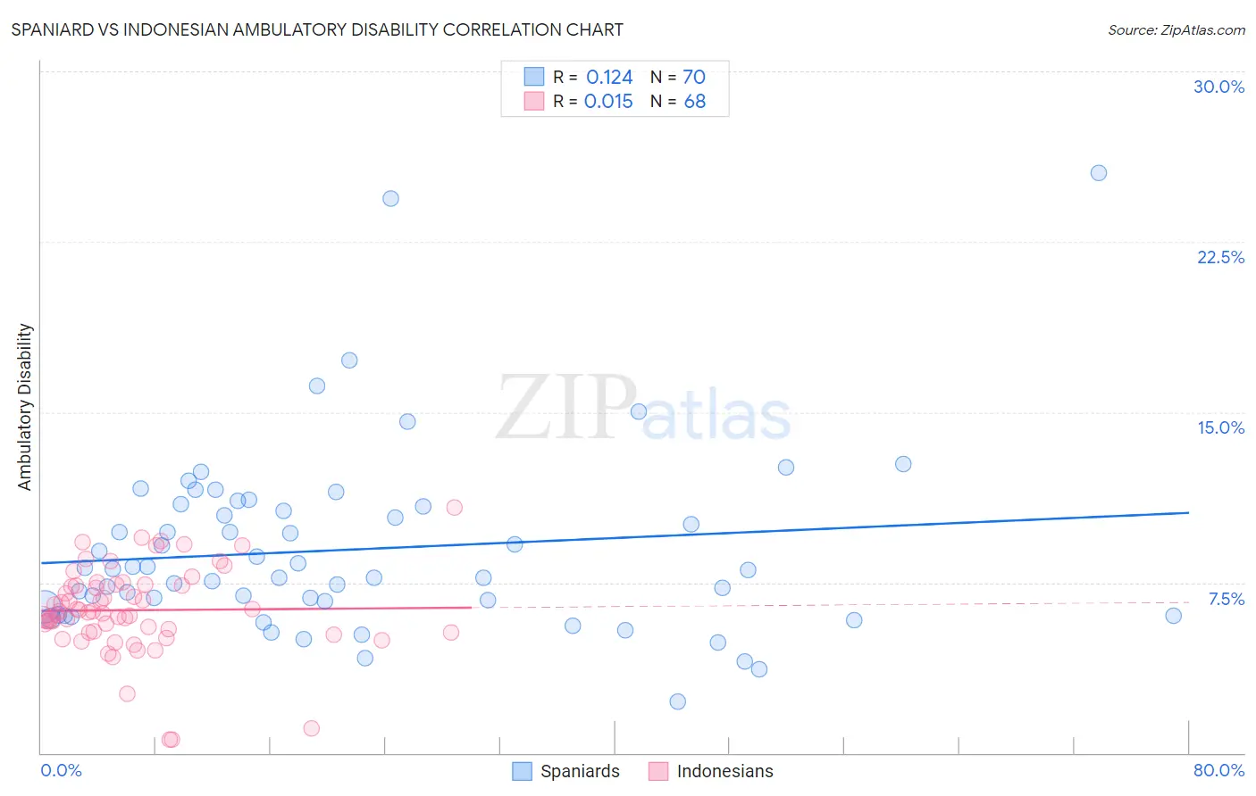Spaniard vs Indonesian Ambulatory Disability