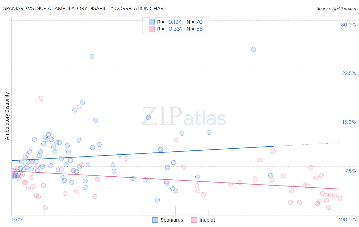 Spaniard vs Inupiat Ambulatory Disability