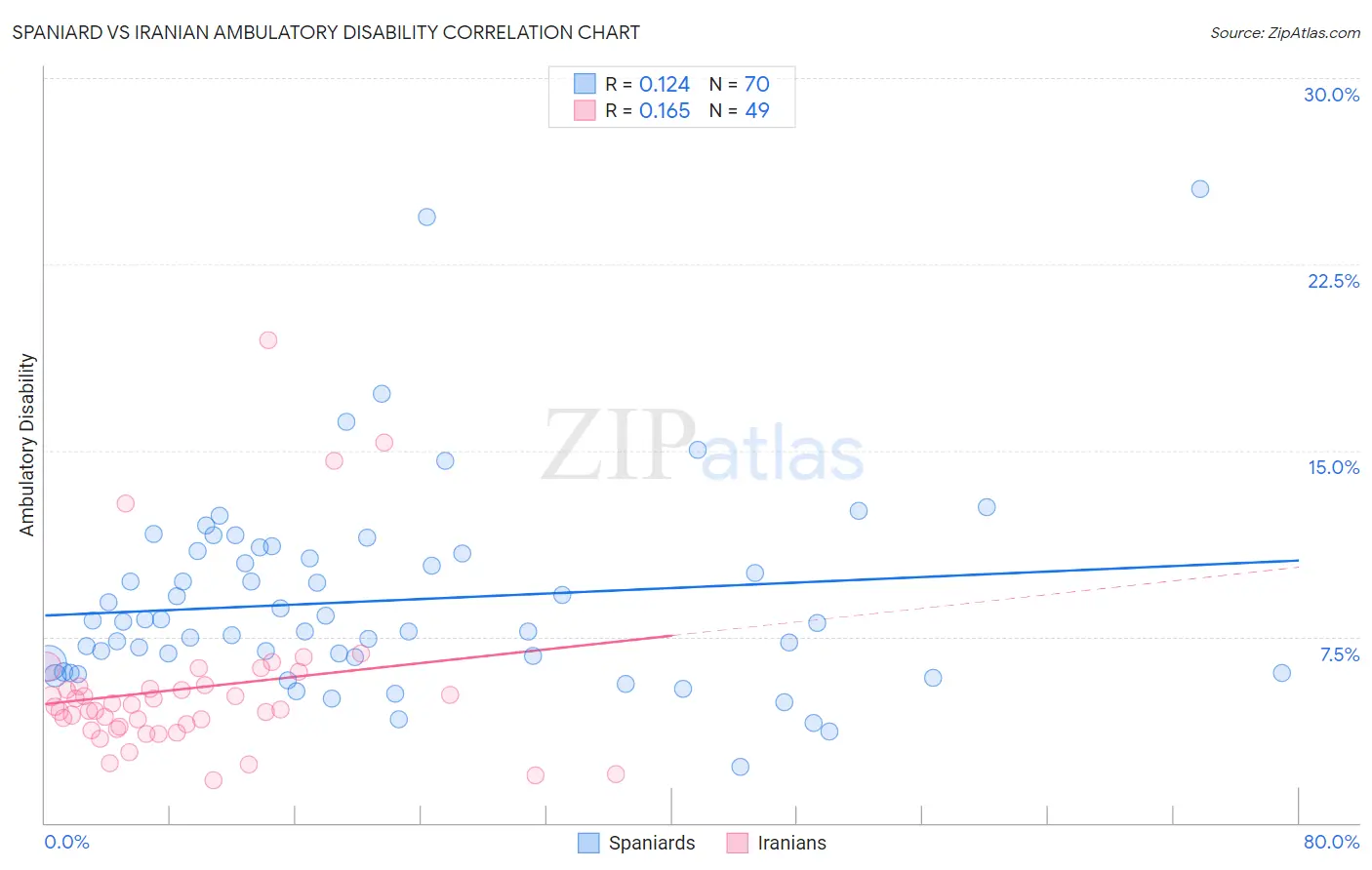 Spaniard vs Iranian Ambulatory Disability
