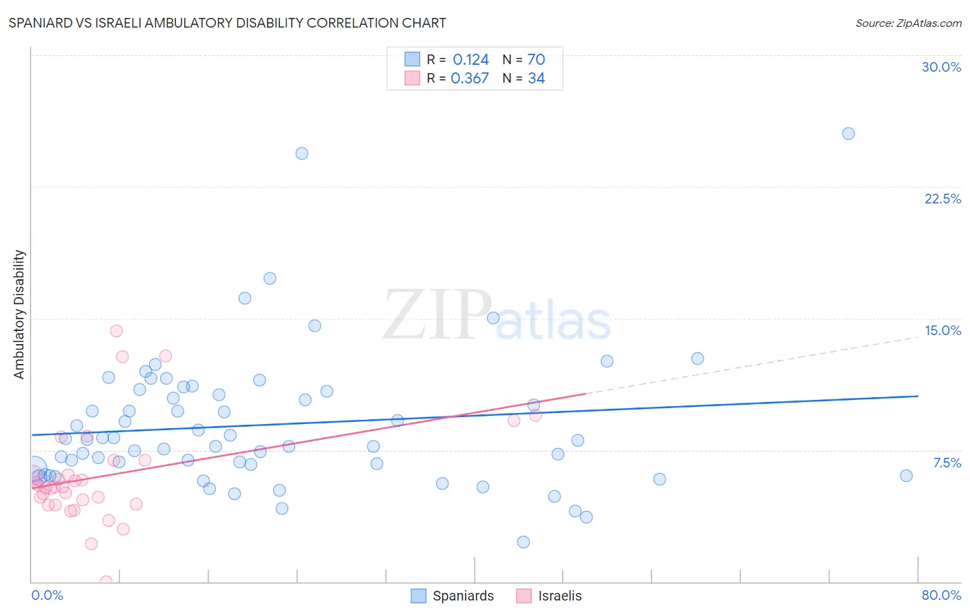 Spaniard vs Israeli Ambulatory Disability