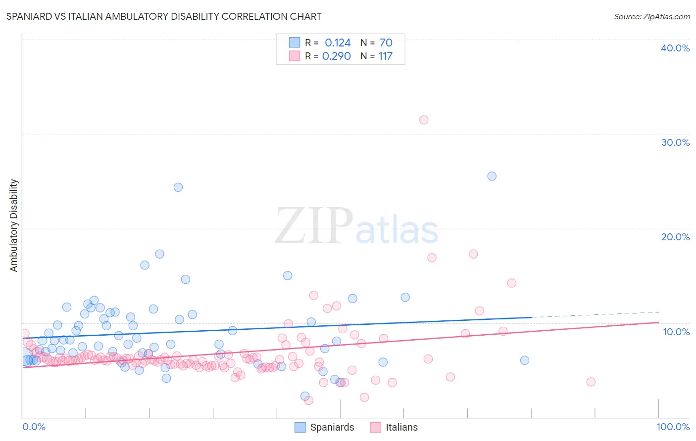 Spaniard vs Italian Ambulatory Disability