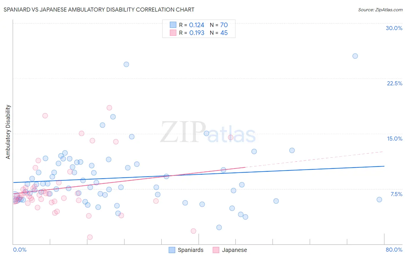 Spaniard vs Japanese Ambulatory Disability